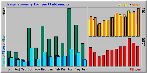 Usage summary for parttableau.ir